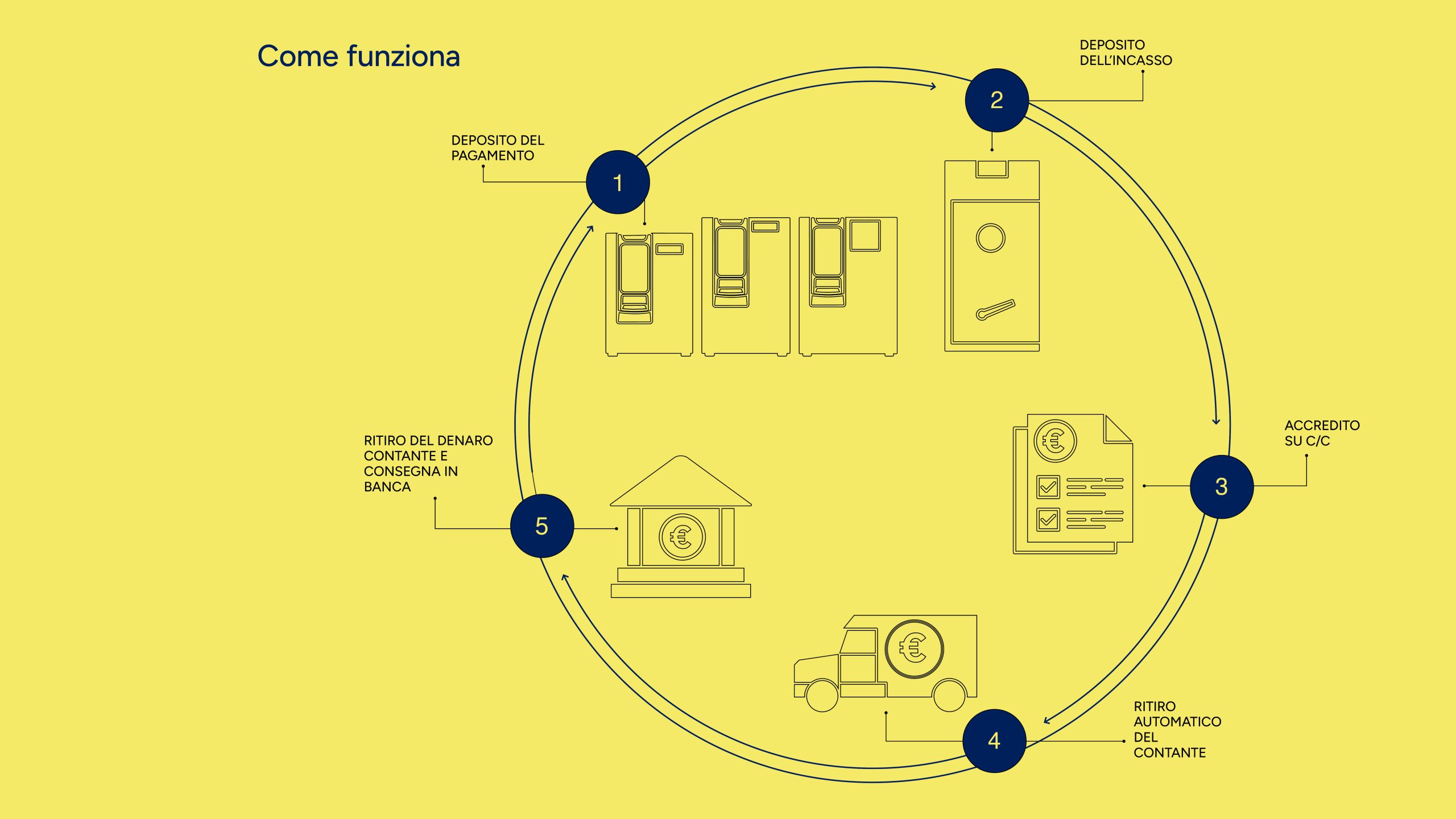 Automatic cash register: the closed-loop solution for secure and efficient cash management